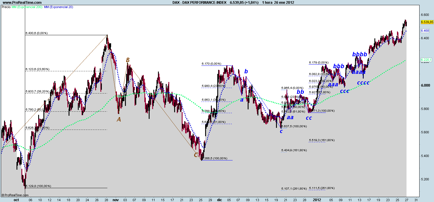 Precio dax